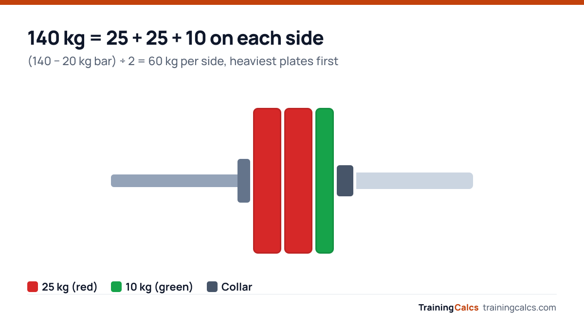 Diagram of one side of a barbell loaded to 140 kg: two red 25 kg plates and a green 10 kg plate, then a collar.