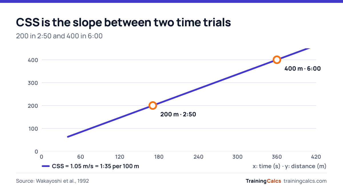 Distance–time chart with a 200 m swim at 170 seconds and a 400 m swim at 360 seconds; the straight line through them has a slope of 1.05 m/s, a CSS pace of 1:35 per 100 m.