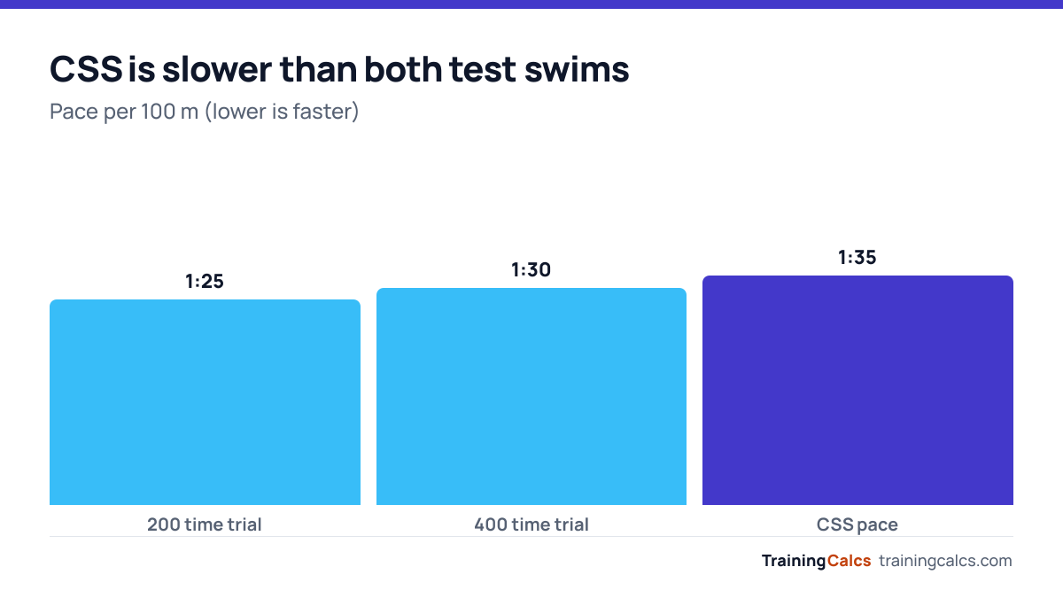 Column chart comparing pace per 100 m: 200 time trial 1:25, 400 time trial 1:30, CSS 1:35.