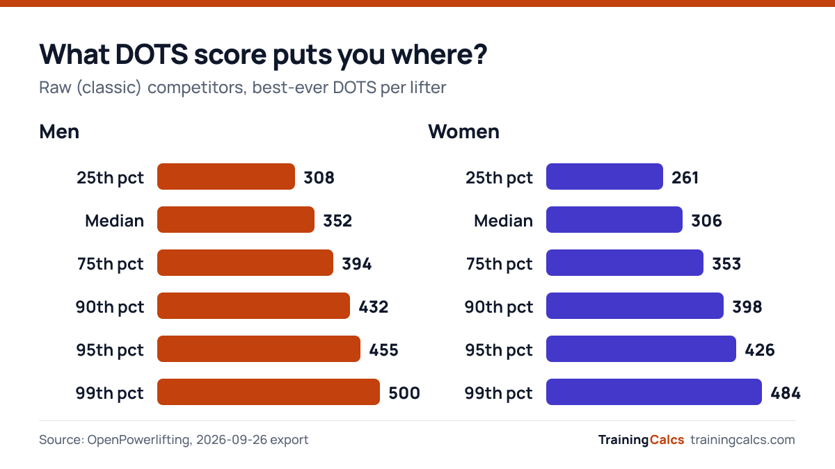 DOTS percentiles for raw lifters. Men: median 352, 75th percentile 394, 90th 432, 95th 455, 99th 500. Women: median 306, 75th 353, 90th 398, 95th 426, 99th 484.