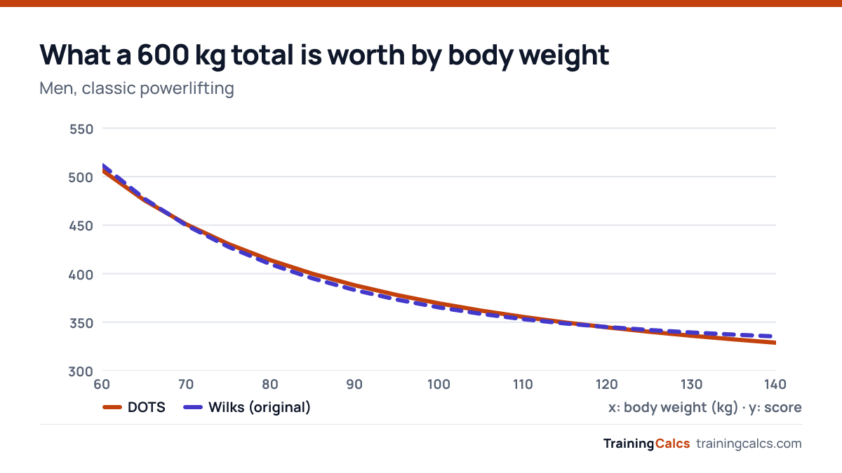 Line chart of DOTS and original Wilks scores for a 600 kg male total at body weights from 60 to 140 kg. Both fall as body weight rises and stay close together.