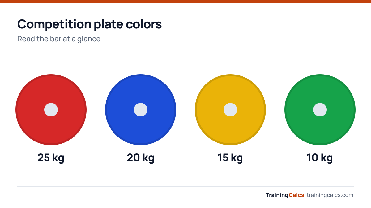Competition plate color key: 25 kg red, 20 kg blue, 15 kg yellow, 10 kg green.