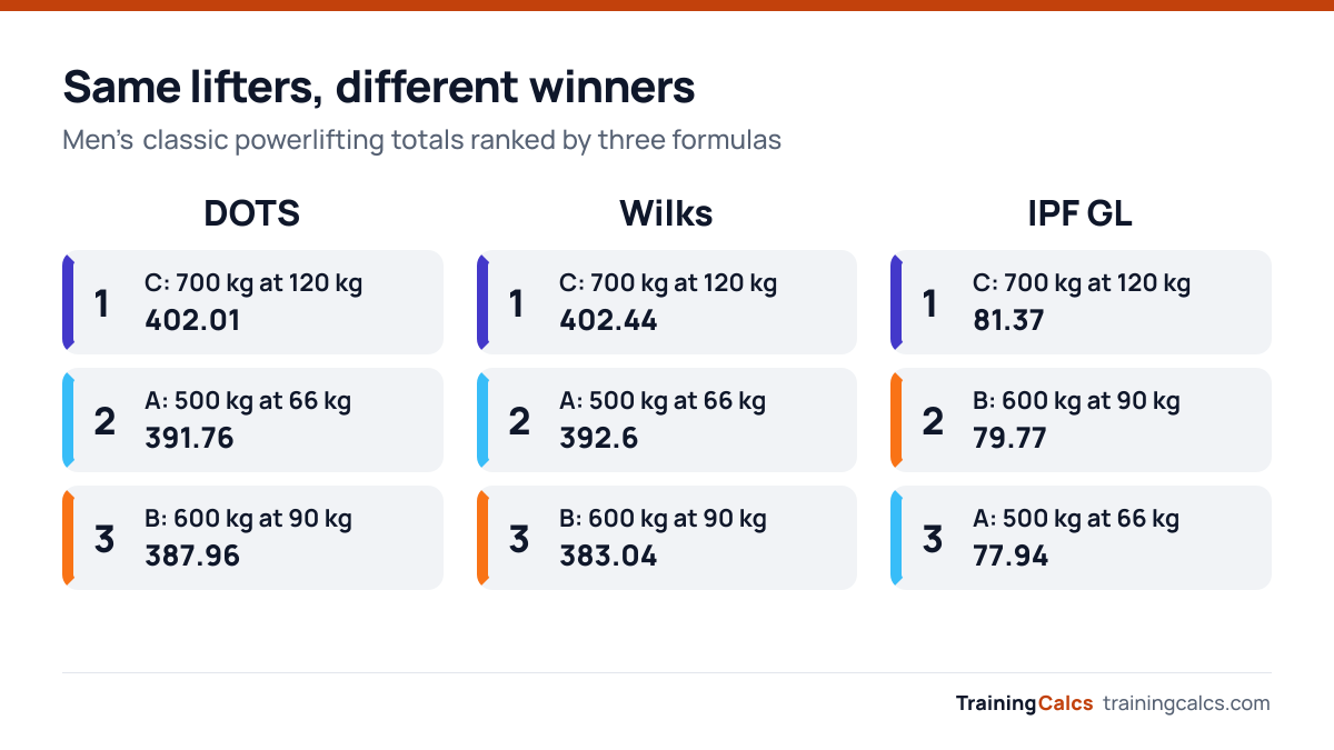Three lifters ranked by DOTS, Wilks and IPF GL. DOTS and Wilks rank C, A, B; IPF GL ranks C, B, A.