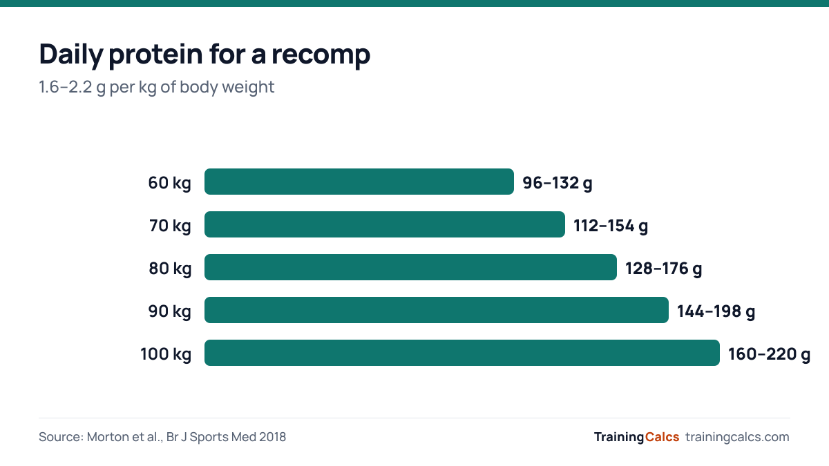 Protein targets by body weight at 1.6 to 2.2 g per kg: 96–132 g at 60 kg, 112–154 g at 70 kg, 128–176 g at 80 kg, 144–198 g at 90 kg, 160–220 g at 100 kg.