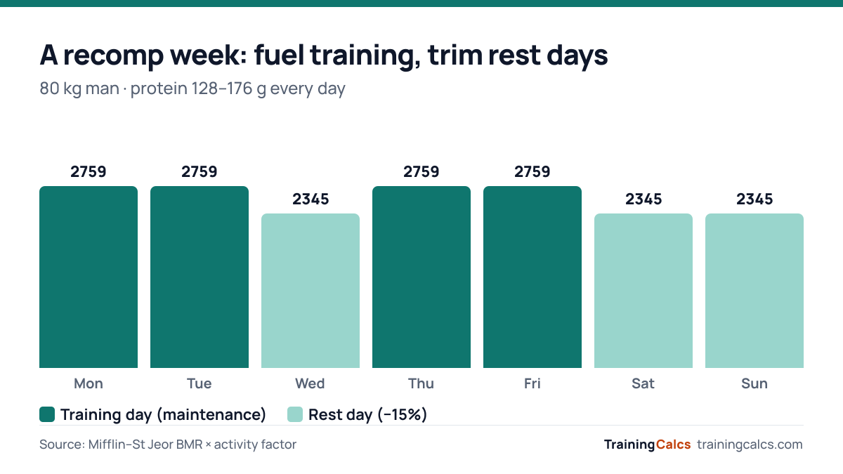Column chart of a recomp week for an 80 kg man: 2759 kcal on four training days and 2345 kcal on three rest days.