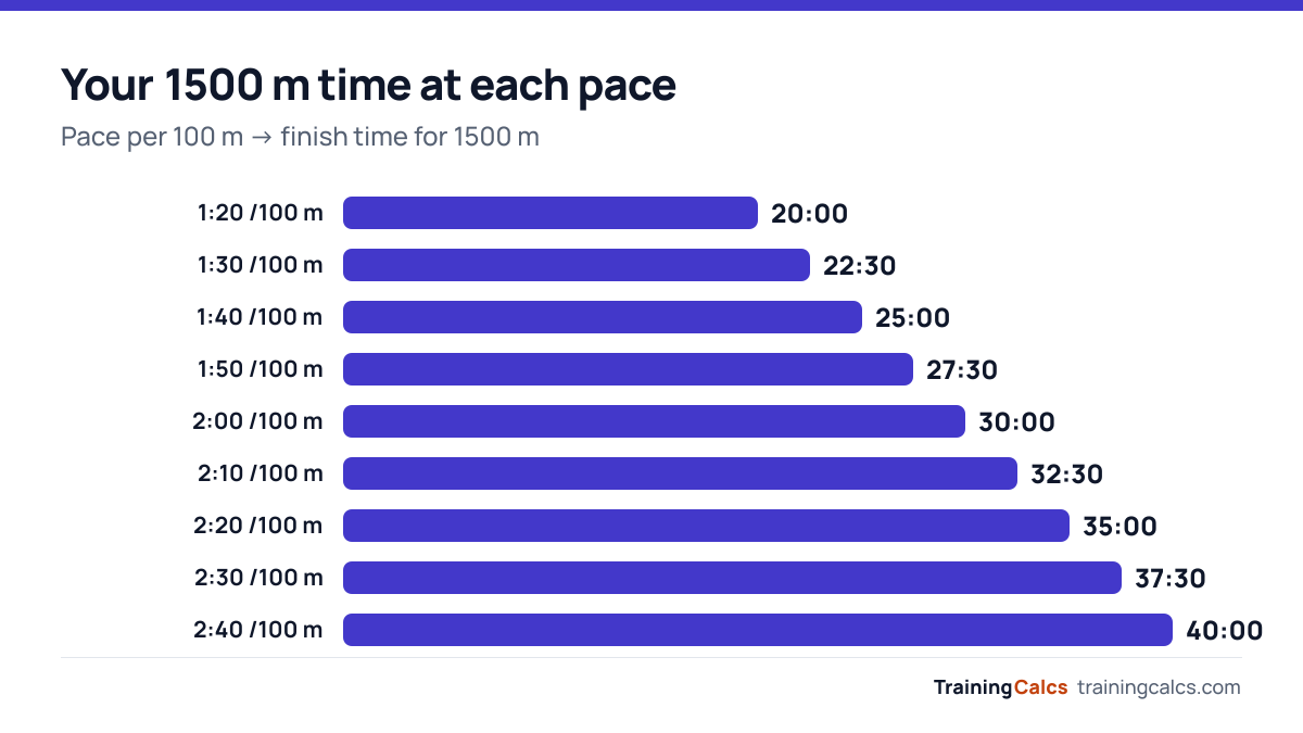 Bar chart of 1500 m finish times at paces from 1:20 to 2:40 per 100 m, ranging from 20:00 to 40:00.